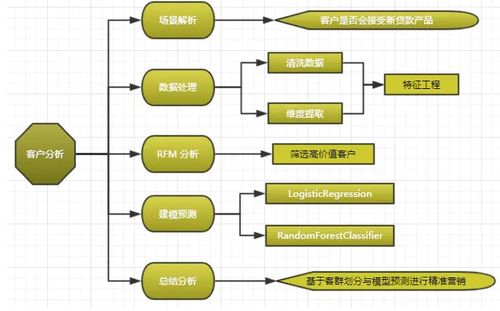 畢業(yè)設(shè)計(jì)之 基于大數(shù)據(jù)分析的金融產(chǎn)品銷(xiāo)售預(yù)測(cè)分析
