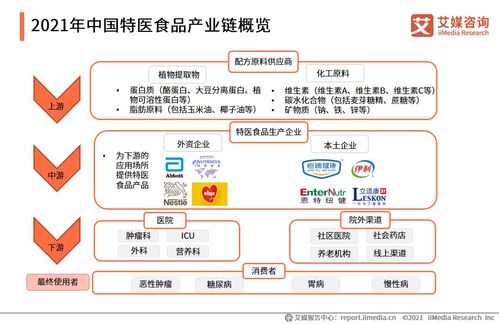 相關(guān)企業(yè)超950家 市場(chǎng)規(guī)模將破百億 88頁(yè)報(bào)告剖析特醫(yī)食品行業(yè)發(fā)展趨勢(shì)