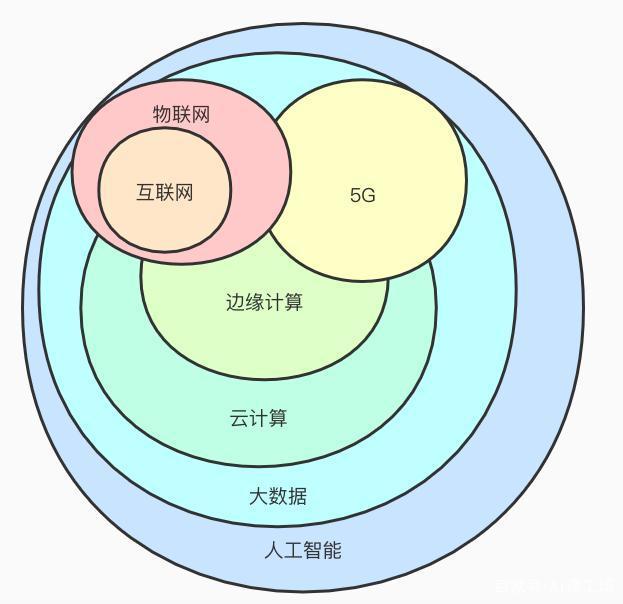 5G、互聯(lián)網(wǎng)、物聯(lián)網(wǎng)、大數(shù)據(jù)與人工智能的互聯(lián)互通 聚焦大數(shù)據(jù)