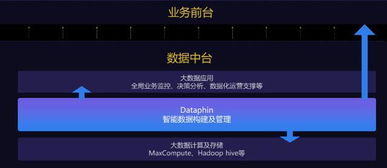 阿里大數據產品Dataphin上線公共云，加速企業數據中臺建設